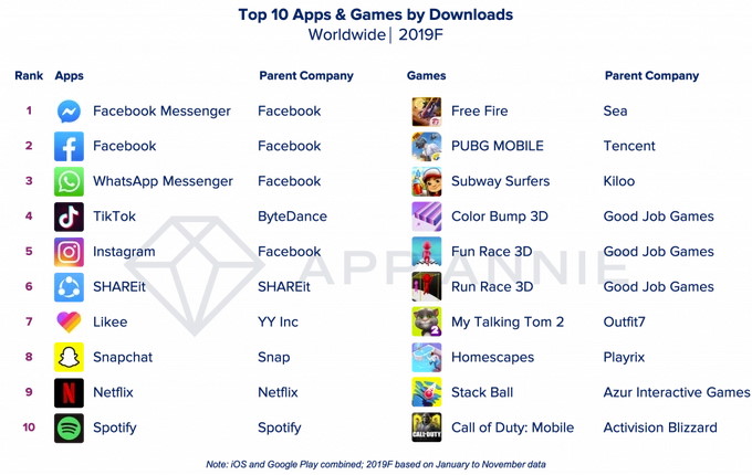 Top-10 apps en games 2019