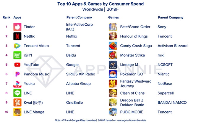 Top-10 uitgaven aan apps en games 2019