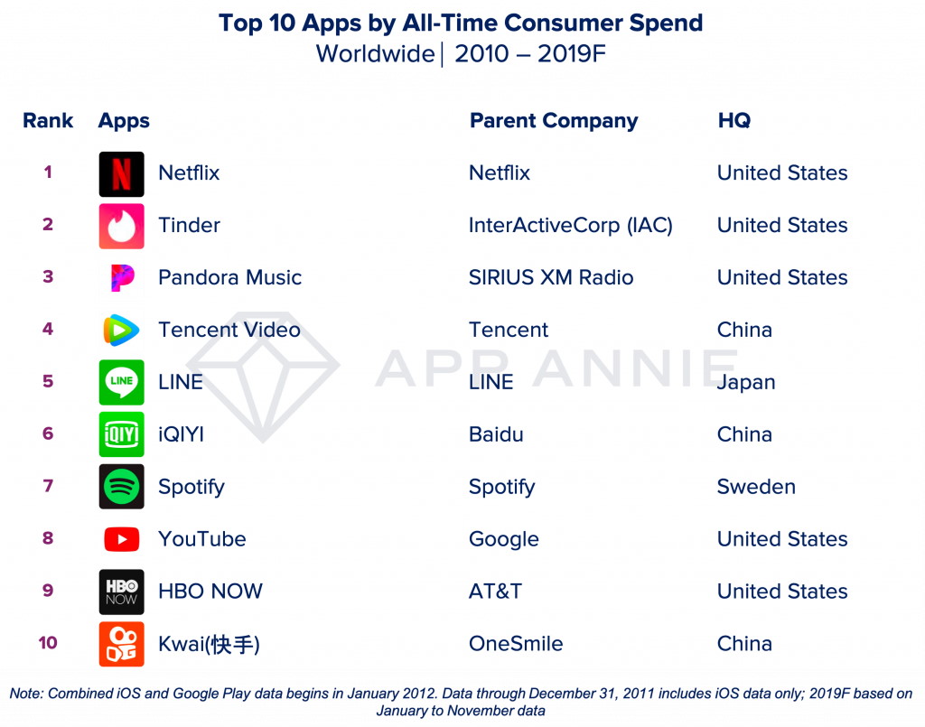 Top-10 uitgaven aan apps 2010-2019