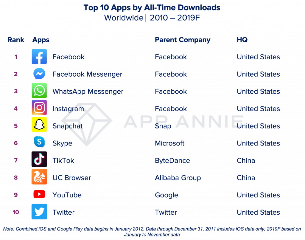 Top-10 apps 2010-2019