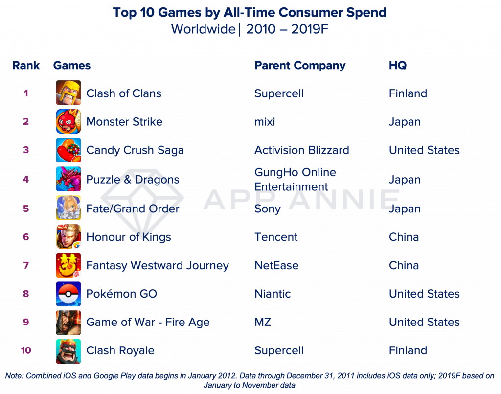 Top-10 uitgaven aan games 2010-2019